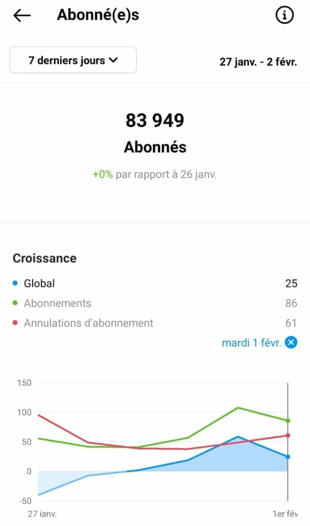 statistiques instagram nombre abonnes