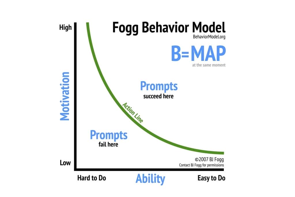 Fogg modele comportement humain B MAP tiny habits