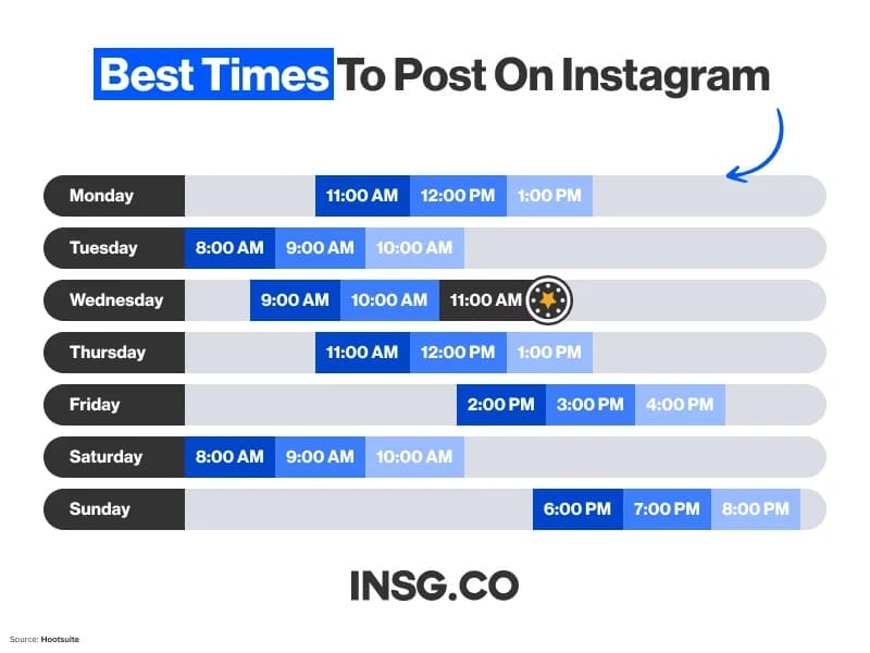 hootsuite quand poste sur instagram