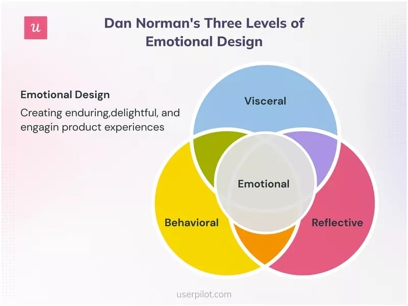 C’est quoi le design émotionnel