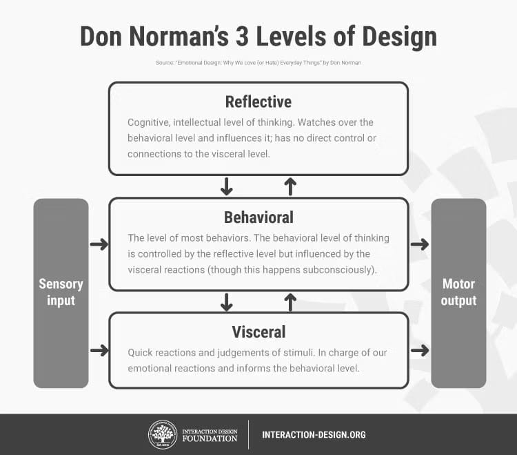 Comment fonctionne le design émotionnel