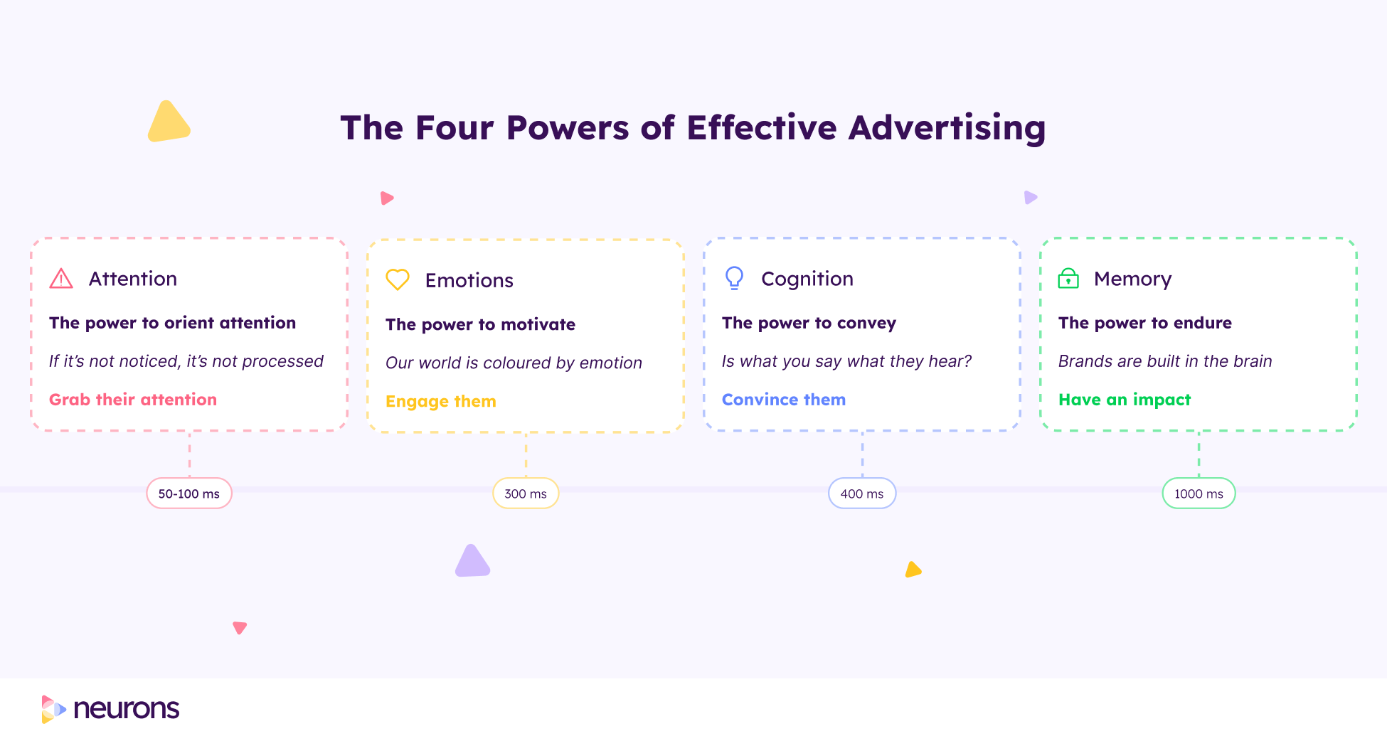 Comment fonctionne le neuromarketing : les 4 piliers fondamentaux